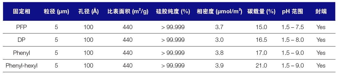 PH等（苯基系列）色谱柱