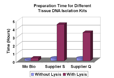 美国MOBIO 组织细胞DNA提取试剂盒 UltraClean&reg; Tissue & Cells DNA Isolation Kit