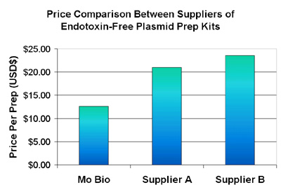 美国MoBio无内毒素质粒DNA大量提取试剂盒UltraClean&reg; Endotoxin-Free Maxi Plasmid Prep Kit