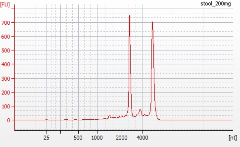 美国MoBio 粪便RNA提取试剂盒 PowerMicrobiome&#8482; RNA Isolation Kit